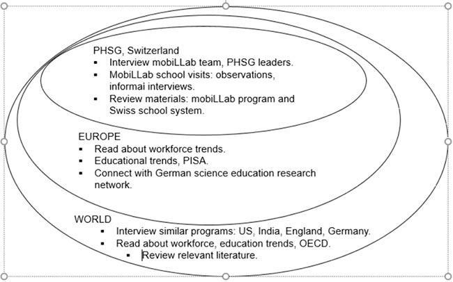 Figure 3: Background investigation activities.