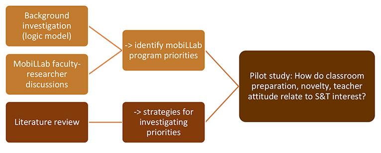 Figure 5: Process for identifying factors that affect pupils' development of S&T interest.