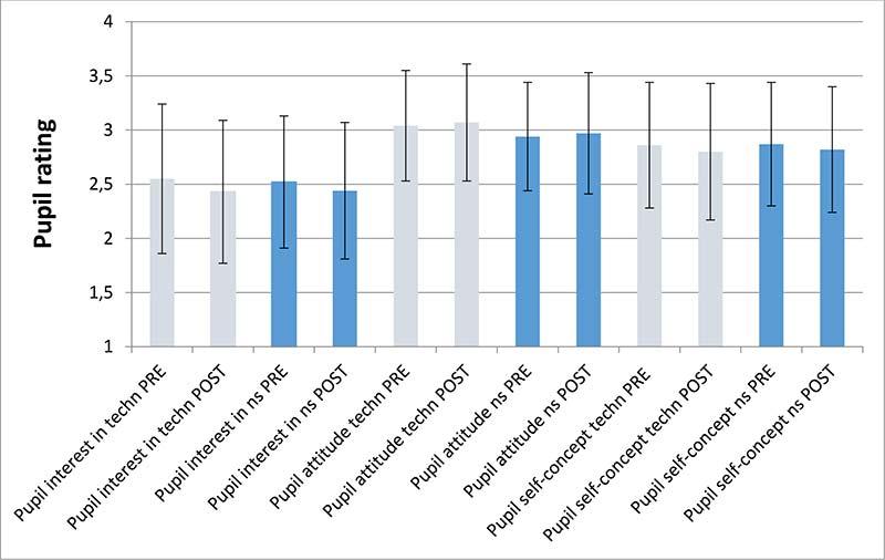 Figure 7: Pupils’ S&T interest, attitude, and self-concept; mobiLLab pilot study sample (techn=technology; ns=natural science).