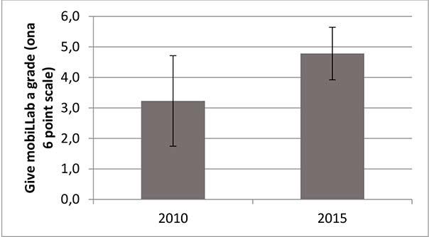 Figure 8: Pupils gave mobiLLab a higher grade in 2015 than in 2010.