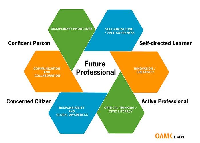 Figure 1: 21st Century Skills at Oamk LABs