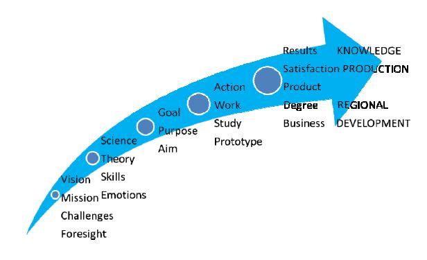 Figure 1. The basic elements in the R&D-integrated learning model 