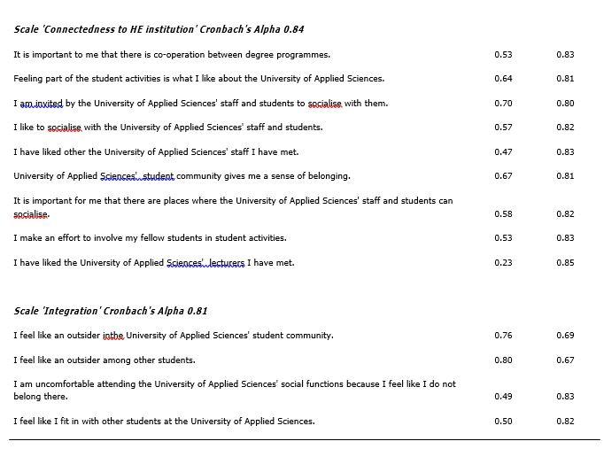 Table 2. Cronbach's Alphas of the BES–HE scale.