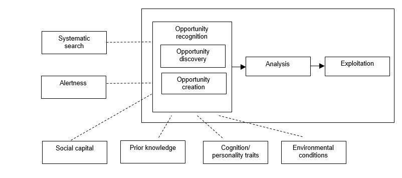 Figure 1. The opportunity recognition framework (adapted from George et al. 2016, 338).