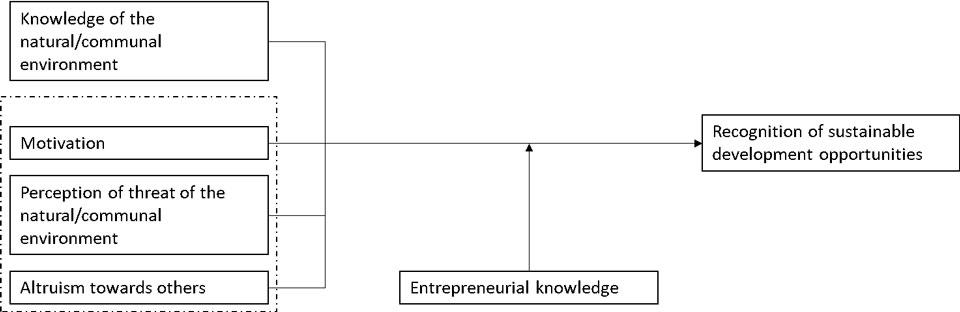 Figure 2. A model of recognition of sustainable development opportunities (Patzelt & Shepherd, 2011).