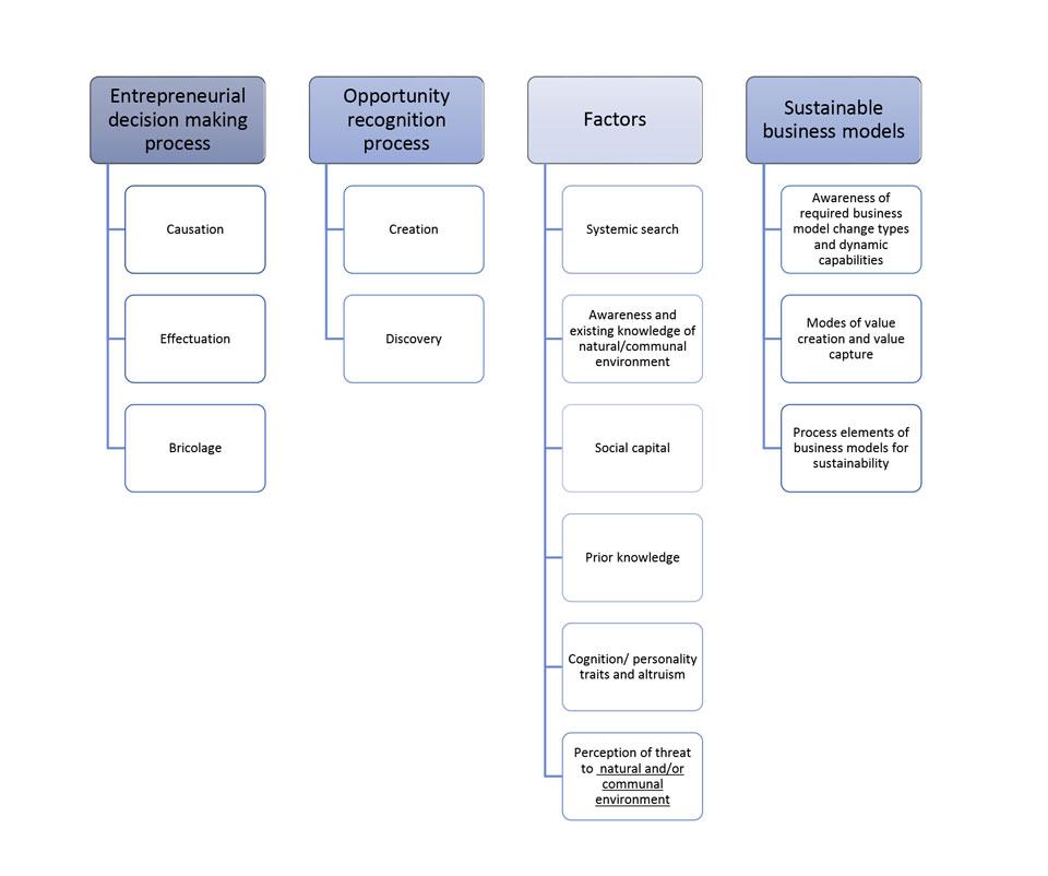 Figure 3. Conceptual framework for training program development.