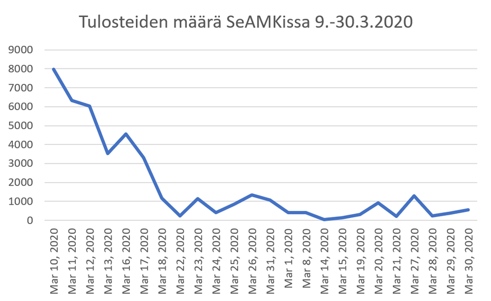 Kuvio 1. Tulostusmäärän väheneminen Seinäjoen ammattikorkeakoulussa koronaviruksen takia maaliskuussa 2020. Etäopetukseen siirryttiin 18.3.2020.