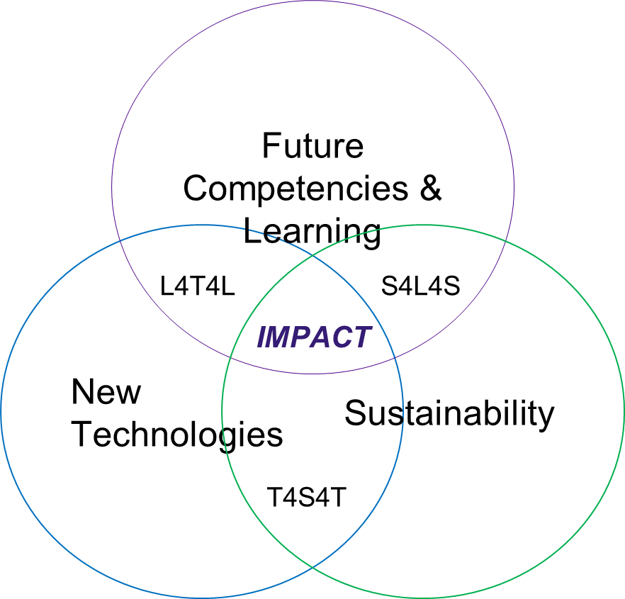 Figure 1. The map of impact generation IC1.0 as suggested by the authors.