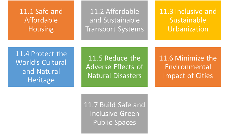 Figure 1. The UN Sustainability Goal 11 contains the above mentioned sub-goals (United Nations 2020).