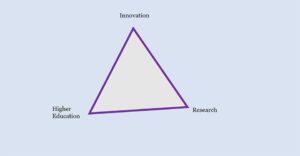 Triangle: Higher education, innovation and research.
