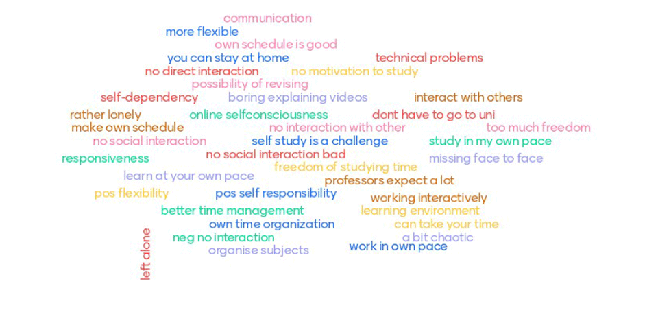 Word cloud reflecting challenges and positive experiences in digital learning.