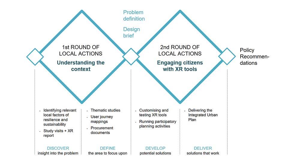 Augmented Urbans -hankkeessa sovellettu muotoiluprosessin kaksoistimantti -kaavio. Ensimmäinen timantti pitää sisällään pilottitoteutusten 1. kierroksen: kontekstin ymmärrys. Tämä jakautuu kahteen vaiheeseen: 1) Löydä näkemys haasteeseen, joka hankkeessa toteutui olennaisten paikalliseen resilienssiin ja kestävyyteen vaikuttavien tekijöiden tunnistamisen sekä opintomatkojen ja XR-raportin laatimisen kautta; 2) Määrittele fokusalue, joka hankkeessa toteutui temaattisten selvitysten, käyttäjäpolkukartoitusten ja design brief- sekä hankintadokumenttien laatimisen kautta. Ensimmäisen timantin toimenpiteiden tuloksena syntyi haasteen tarkempi määritelma ja design brief. Toinen timantti pitää sisällään pilottitoteutusten 2. kierroksen: kaupunkilaisten osallistaminen XR-sovellusten avulla. Tämäkin jakautuu kahteen vaiheeseen: 3) Kehitä mahdollisia ratkaisuja, joka hankkeessa toteutui XR-sovellusten räätälöinnin ja testauksen sekä osallistavien kaupunkisuunnittelutoimenpiteiden järjestämisen kautta; ja 4) Kiteytä toimivat ratkaisut, joka hankkeessa toteutui integroidun kaupunkisuunnitelman laatimisen kautta. Toisen timantin toimenpiteiden tuloksena syntyi toimenpidesuositukset.