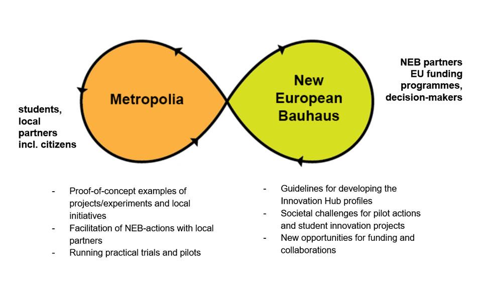 Infinite loop visualisation, where the left side is coloured orange with Metropolia written in the middle and the right side with light green background and a text New European Bauhaus. A black outline binds the sides of the infinity loop together with arrows from Metropolia to New European Bauhaus and back, indicating a continuous flow of interaction. Outside the Metropolia loop reads ”students, local partners including citizens”, and ” Proof-of-concept examples of projects/experiments and local initiatives; Facilitation of NEB-actions with local partners; Running practical trials and pilots” Outside the New European Bauhaus loop reads: ”NEB partners, EU funding programmes, decision-makers” and ” Guidelines for developing the Innovation Hub profiles; Societal challenges for pilot actions and student innovation projects; New opportunities for funding and collaborations”.