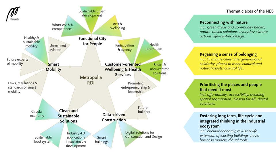 On the left, there is a star-shaped pentagon visualisation with the text Metropolia RDI in the middle. The five corners of the star read (clockwise from the top): ”Functional City for People”, ”Customer-oriented Wellbeing & Health Services”, ”Data-driven Construction”, ”Clean and Sustainable Solutions”, and ”Smart Mobility”. Each of the five endpoints connects to 3-4 triangle shapes which read
Functional City for People: Future work & competencies; Sustainable urban development; Arts & Wellbeing.
Customer-oriented Well-being & Health Services: Participation & agency; Health promotion, Smart & user-centred solutions; Promoting entrepreneurship & leadership.
Data-driven Construction: Future builders; Digital solutions for construction and design; Smart buildings.
Clean and Sustainable Solutions: Industry 4.0 applications in sustainable development; Sustainable food system; Circular economy.
Smart mobility: Laws, regulation & standards of smart mobility; Future experts of mobility; Healthy & sustainable mobility; Unmanned aviation.
On the right side of the star, there are four arrows oriented towards the star shape. Above the arrows, it reads ”Thematic axes of the NEB”. 
The first arrow from the top is mint green colour and reads: ”Reconnecting with nature incl. green areas and community health, nature-based solutions, everyday climate actions, life-centred design… ”
The second arrow is yellow in colour and reads: ”Regaining a sense of belonging incl. 15-minute cities, intergenerational solidarity, places to meet, cultural and natural assets, cultural life…”
The third arrow is yellow-green in colour and reads: ” Prioritising the places and people that need it most inc. affordability, accessibility, avoiding spatial segregation, ’Design for All’, digital solutions… ”
The fourth and bottom arrow is light blue and reads: ” Fostering long term, life cycle and integrated thinking in the industrial ecosystem incl. circular economy, re-use & life extension of existing buildings, novel business models, digital tools…”.