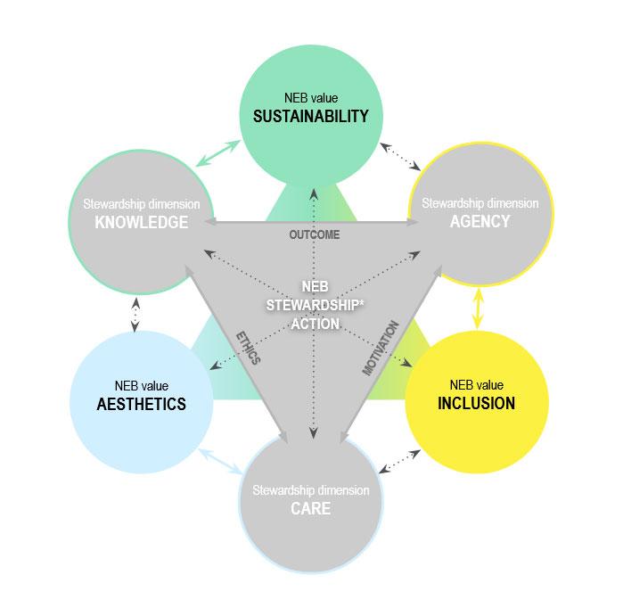 Visualisation with a star-like shape formed of two triangles_ On the top is a grey downward pointing triangle with "Stewardship dimension KNOWLEDGE", "Stewardship dimension AGENCY" and "Stewardship dimension CARE" each placed on one of the points of the triangle. On the outlining edge of the triangle there is the text "OUTCOME" between Knowledge and Agency; "MOTIVATION" between Agency and Care and "ETHICS" between Care and Knowledge. Behind this triangle is another upward-pointing triangle with "NEB value SUSTAINABILITY"; "NEB value INCLUSION" and "NEB value AESTHETICS" written, each on one of its points. All six NEB values and Stewardship dimensions have double-pointing arrows connecting them to one another. In the middle, there is the text "NEB stewardship action”.