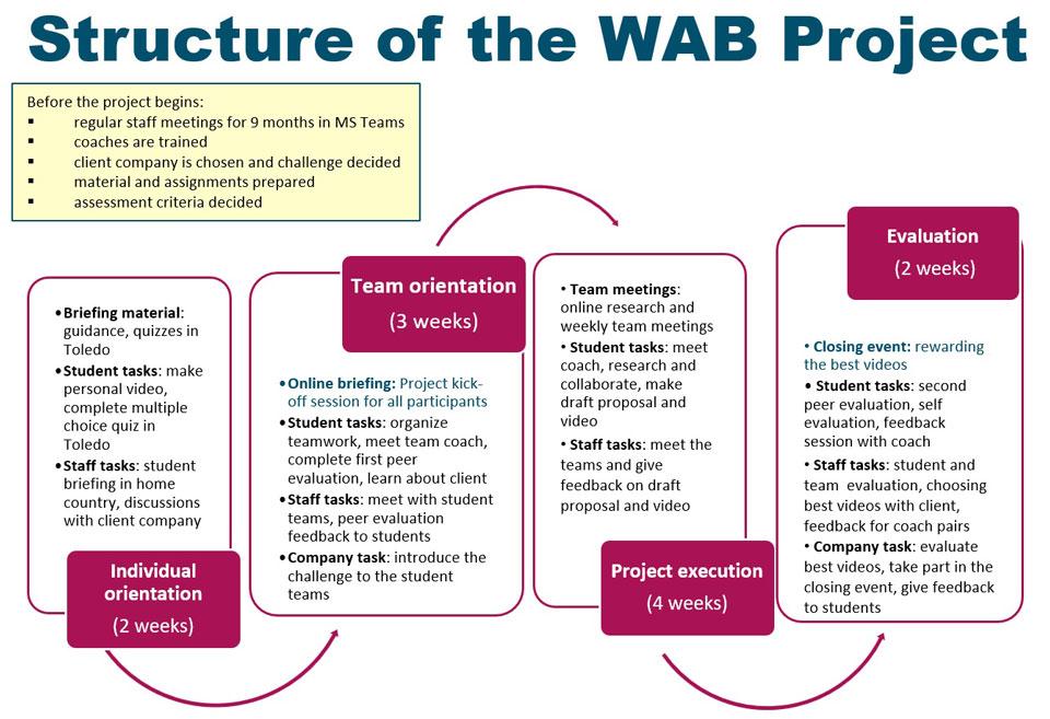 Diagram showing the structure of the WAB project from the perspectives of student, staff and client. The project has 4 phases: individual orientation, team orientation, project execution and evaluation.