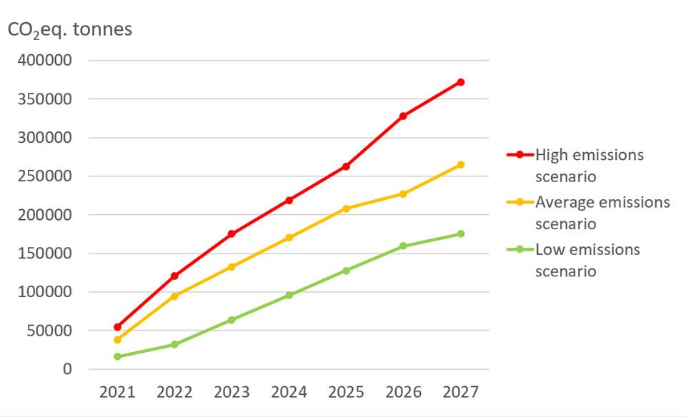 Forecast of low, average and high emissions scenarios of the transport-related carbon footprint of the Erasmus+ program 2021–2027 shows that total emissions of all three emissions scenarios increase over the time period of the program.