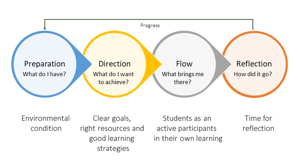 Model to support self-directed learning. The four phases are preparation, direction, flow and reflection.