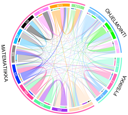 Kuvassa on ympyrädiagrammi.