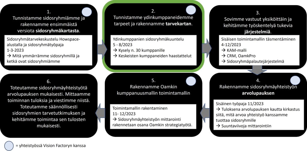 Moniruutuinen kaavio.