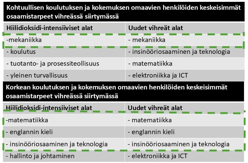 Taulukko, jossa selitetään  eri koulutusasteiden osaamistarpeita vihreässä siirtymässä.