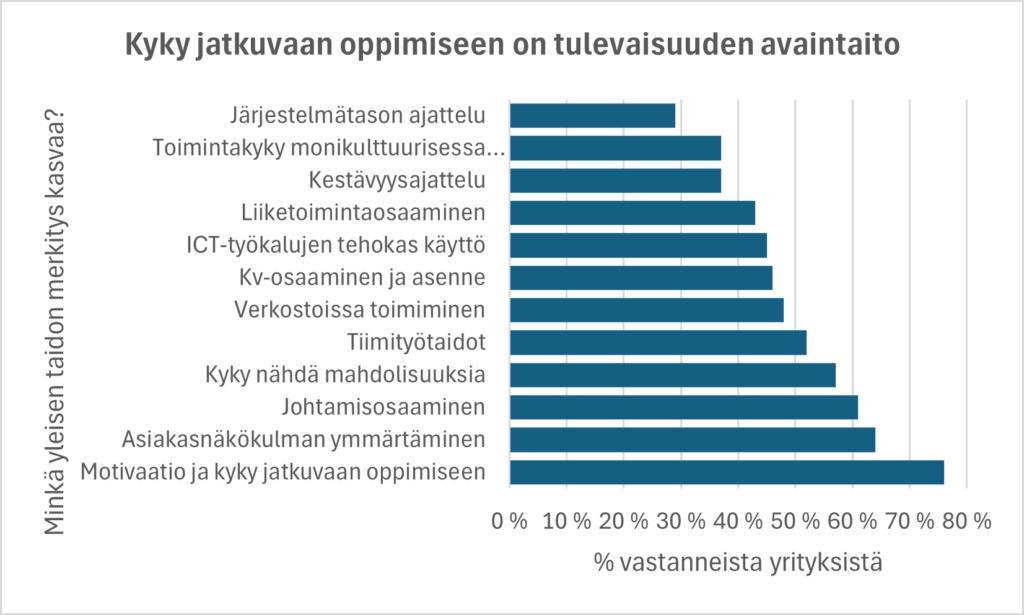 Kuvassa esitetään jatkuvan oppimisen tulevaisuuden avaintaitoja.