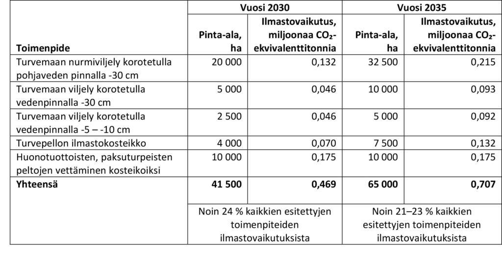 Graafinen taulukko.