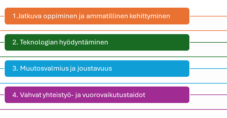 Graafiseen kuvioon listattu allekkain:
1. Jatkuva oppiminen ja ammatillinen kehittyminen,
2. Teknologian hyödyntäminen,
3. Muutosvalmius ja joustavuus
4. Vahvat yhteistyö- ja vuorovaikutustaidot