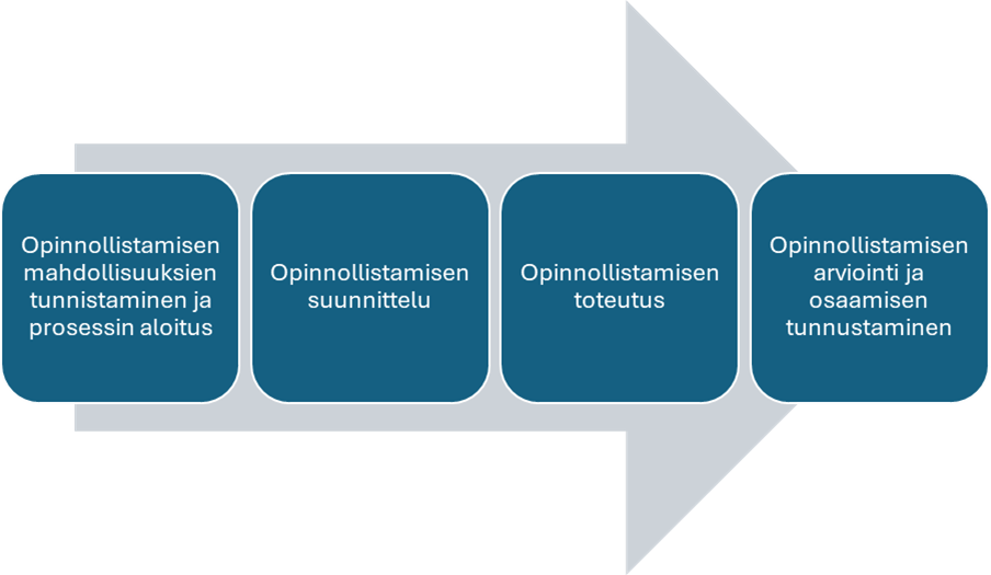Graafinen kaavio