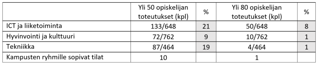 Taulukko, jossa on kerrottu eri alojen suurryhmien opiskelijamääriä.
