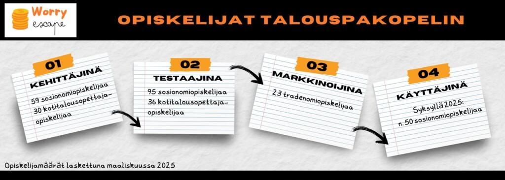 Kuvassa esitetty, miten opiskelijat osallistuvat: kehittäjinä, testaajina, markkinoijina ja käyttäjinä.